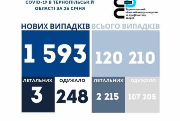 На Тернопільщині за добу виявили 1 593 нові випадки інфікування коронавірусом, 3 людей померли