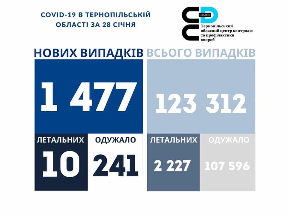 На Тернопільщині за добу виявили 1477 нових випадків інфікування коронавірусом, 10 людей померло