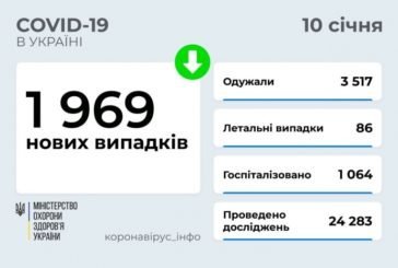 У неділю в 1 969 українців підтвердився Covid