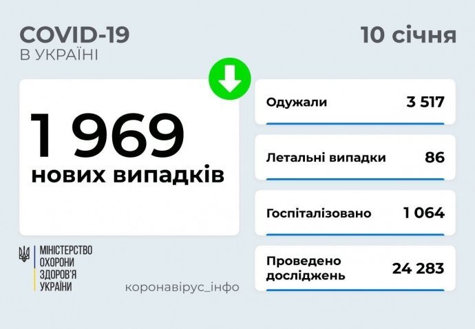 У неділю в 1 969 українців підтвердився Covid