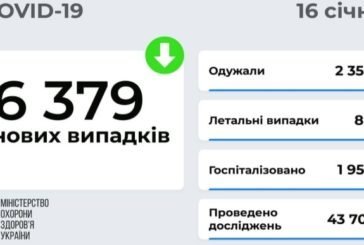 Ковід: в Україні понад 6 тисяч нових заражень