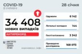 Другий поспіль антирекорд: в Україні 34 408 випадків Covid за добу