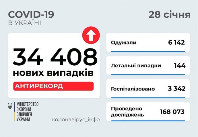 Другий поспіль антирекорд: в Україні 34 408 випадків Covid за добу