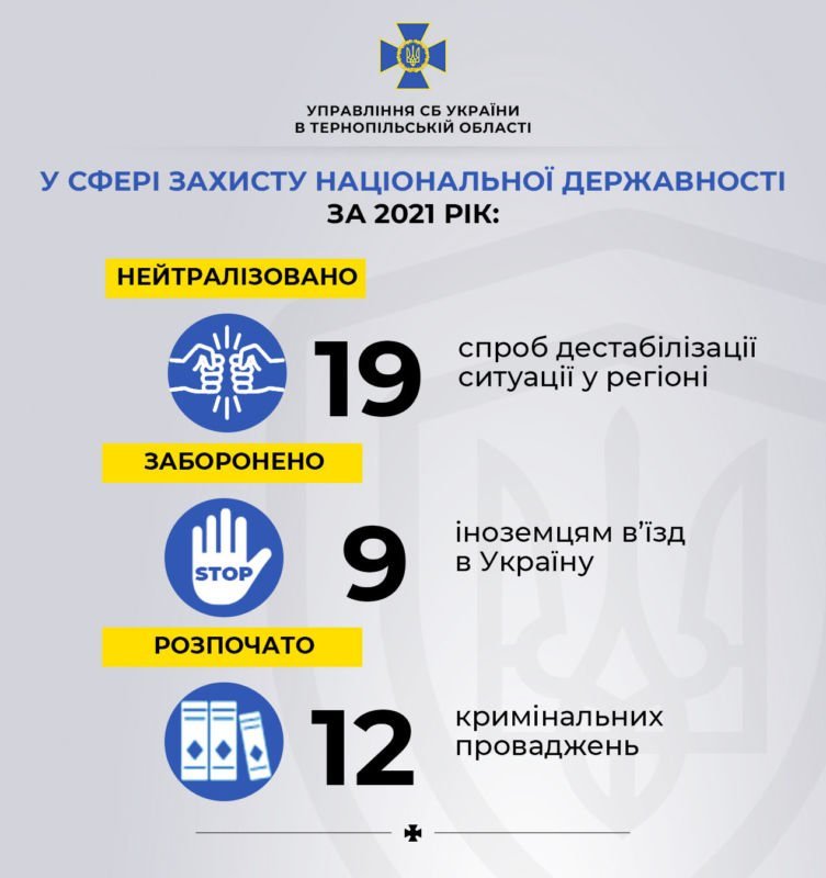 На Тернопільщині СБУ торік запобігла 19 спробам дестабілізації ситуації у регіоні