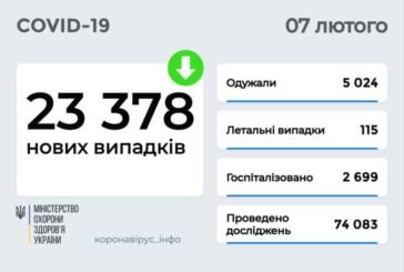 Covid в Україні: у неділю виявили 23 378 хворих, найбільше у Києві