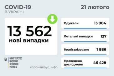 Covid в Україні: хвиля йде на спад, за добу захворіли 13 562 людей