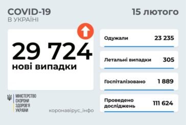 Covid в Україні: за добу померли 305 хворих, вірус забрав уже 103 тисячі життів