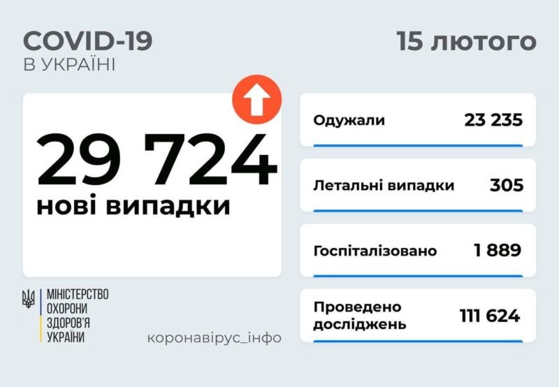 Covid в Україні: за добу померли 305 хворих, вірус забрав уже 103 тисячі життів