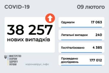 Епідемія: в Україні 38 257 випадків Covid, в лікарні потрапили понад 4 тисячі хворих
