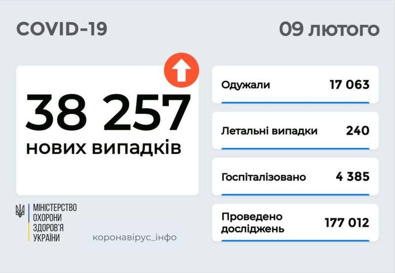 Епідемія: в Україні 38 257 випадків Covid, в лікарні потрапили понад 4 тисячі хворих