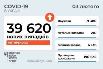 Новий антирекорд: за добу 39 620 хворих на Covid в Україні
