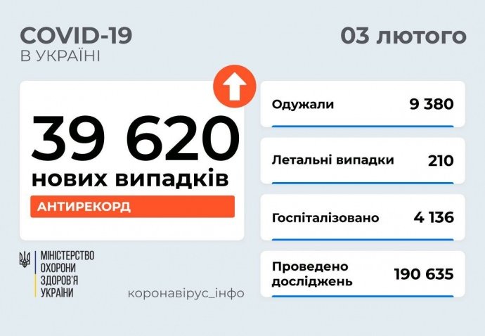 Новий антирекорд: за добу 39 620 хворих на Covid в Україні