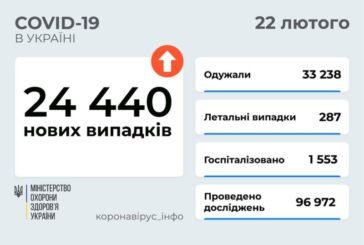 В Україні 24 440 випадків Covid на добу, одужали понад 33 тисячі людей
