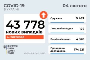 Вперше понад 40 тисяч: в Україні 43 778 випадків Covid за добу