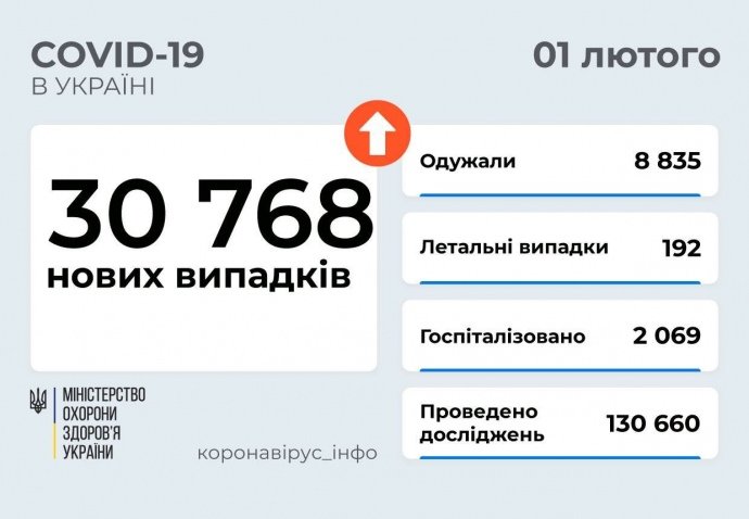 Covid в Україні: 30 768 хворих і 192 померлих за добу