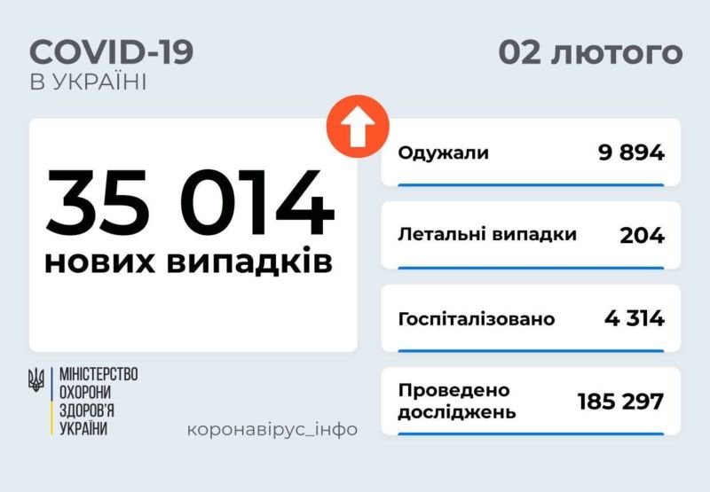 В Україні 35 тисяч випадків Covid за добу, зросла кількість госпіталізацій