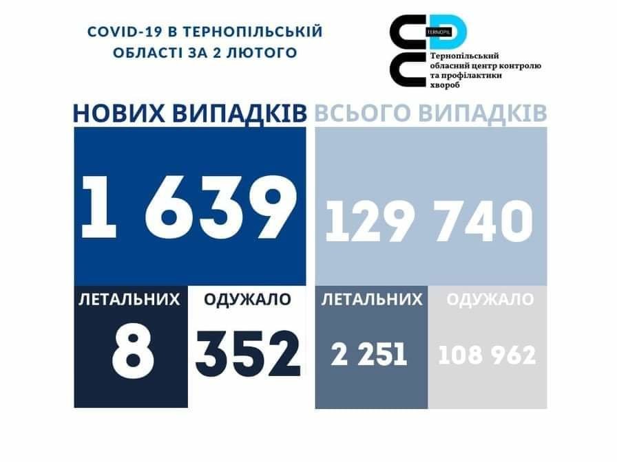 На Тернопільщині за добу виявили 1639 нових випадків інфікування коронавірусу, 8 людей померло