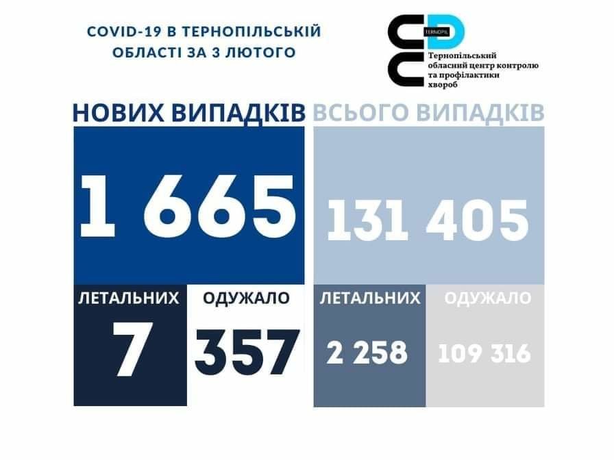 На Тернопільщині за добу виявили 1665 нових випадків інфікування коронавірусом, 7 людей померло