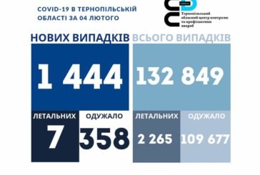 На Тернопільщині за добу виявили майже 1,5 тисячі випадків ковіду