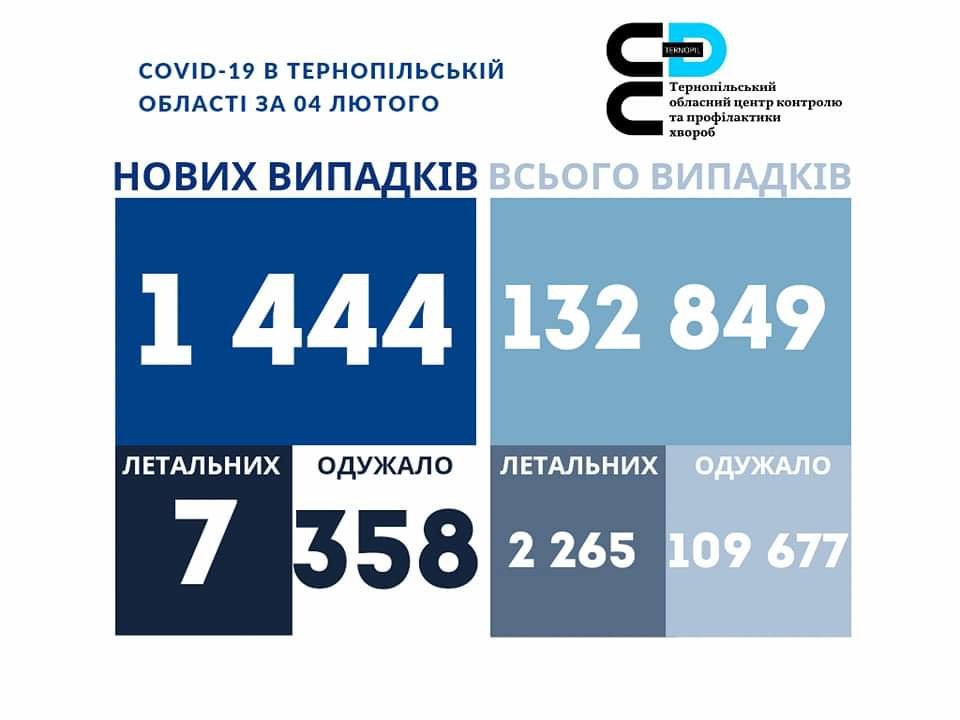 На Тернопільщині за добу виявили майже 1,5 тисячі випадків ковіду