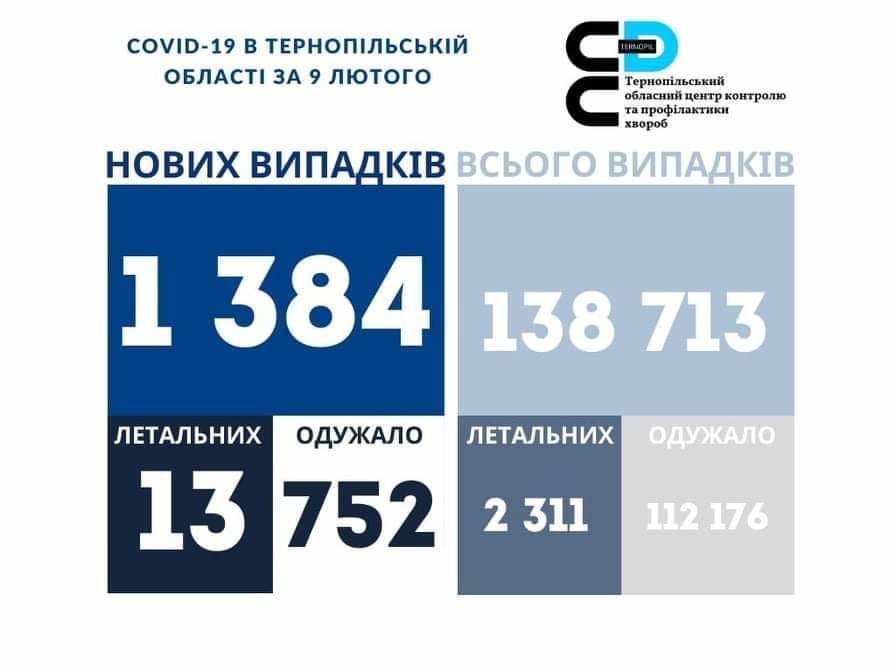 На Тернопільщині за добу виявили 1384 нові випадки інфікування коронавірусом, 13 людей померло