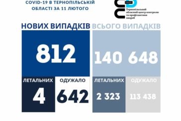 На Тернопільщині за добу виявили 812 нових випадків інфікування коронавірусом