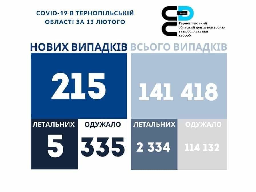 На Тернопільщині – 215 нових хворих на коронавірус, 5 людей померло