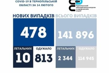 За добу на Тернопільщині виявили 478 нових випадків Covid, померли 10 людей