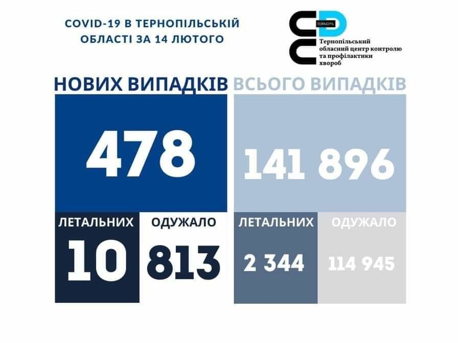 За добу на Тернопільщині виявили 478 нових випадків Covid, померли 10 людей