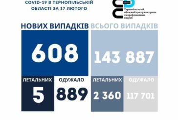 На Тернопільщині виявили 608 нових випадків Covid за добу, померли 5 людей