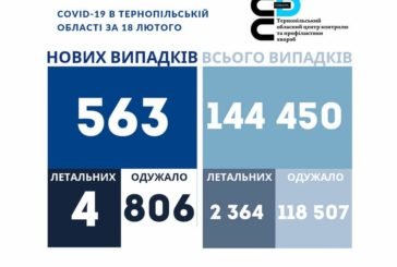 На Тернопільщині за добу - 563 нових випадків ковіду, померли 4 людей