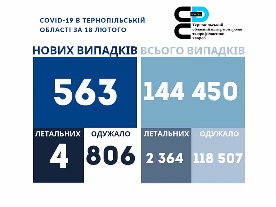 На Тернопільщині за добу – 563 нових випадків ковіду, померли 4 людей