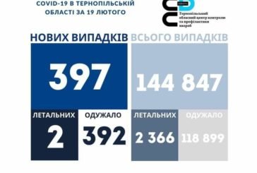 На Тернопільщині за добу виявили 397 нових випадків інфікування коронавірусом