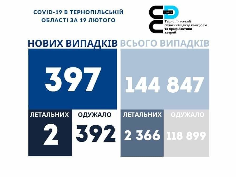 На Тернопільщині за добу виявили 397 нових випадків інфікування коронавірусом