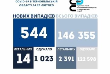 На Тернопільщині за добу виявили 544 нові випадки інфікування коронавірусом, 14 людей померло