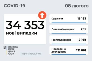 В Україні 34 353 випадки Covid за добу, зросла смертність