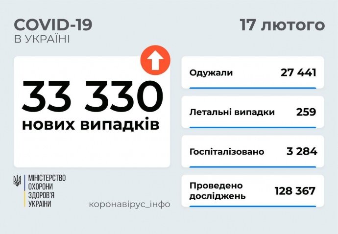 Covid в Україні: за добу в лікарні поклали 3 284 людини, померли 259 хворих