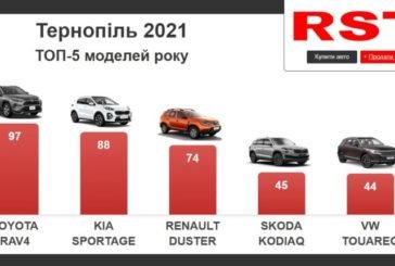 Торік на Тернопільщині купили нових авто на 42 мільйони доларів