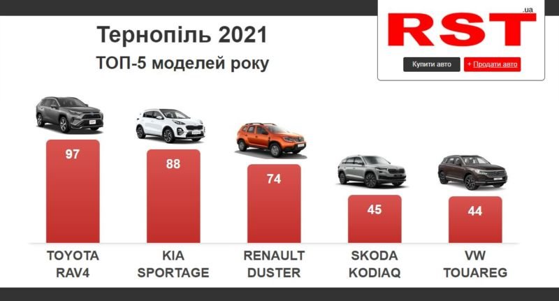 Торік на Тернопільщині купили нових авто на 42 мільйони доларів