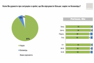 Понад 90 відсотків українців вірять у перемогу