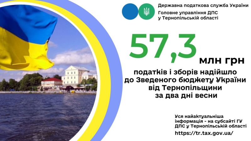 Тернопільщина: понад 57 млн грн податків і зборів сплатили за два дні весни