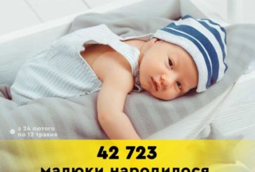 За 78 днів війни в Україні зареєстрували народження майже 43 тисяч малюків