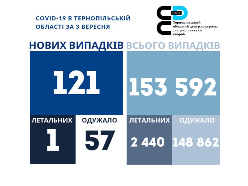 На Тернопільщині від COVID-19 помер пенсіонер