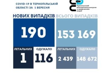 На Тернопільщині COVID-19 забрав життя людини