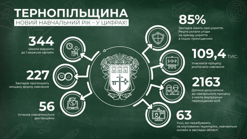 Навчальний рік на Тернопільщині: як працюють школи