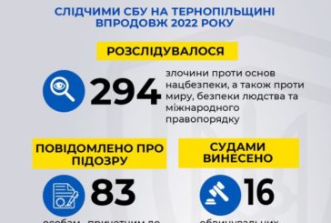 На Тернопільщині СБУ повідомлено про підозру 83 зрадникам, колаборантам і тим, що підтримували збройну агресію рф проти України