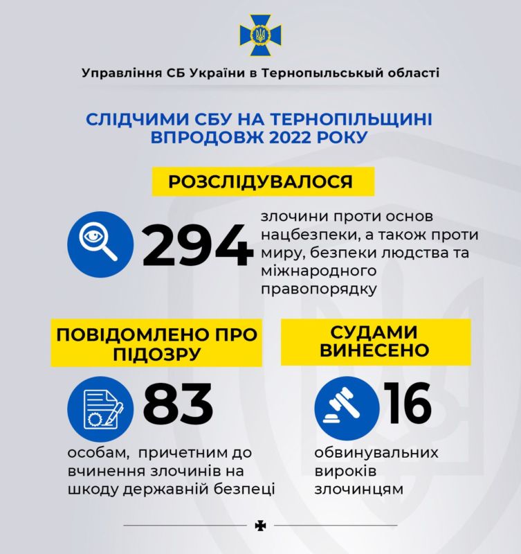 На Тернопільщині СБУ повідомлено про підозру 83 зрадникам, колаборантам і тим, що підтримували збройну агресію рф проти України