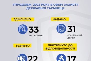 СБУ нейтралізовано 22 загрози витоку секретної інформації з держустанов Тернопільщини