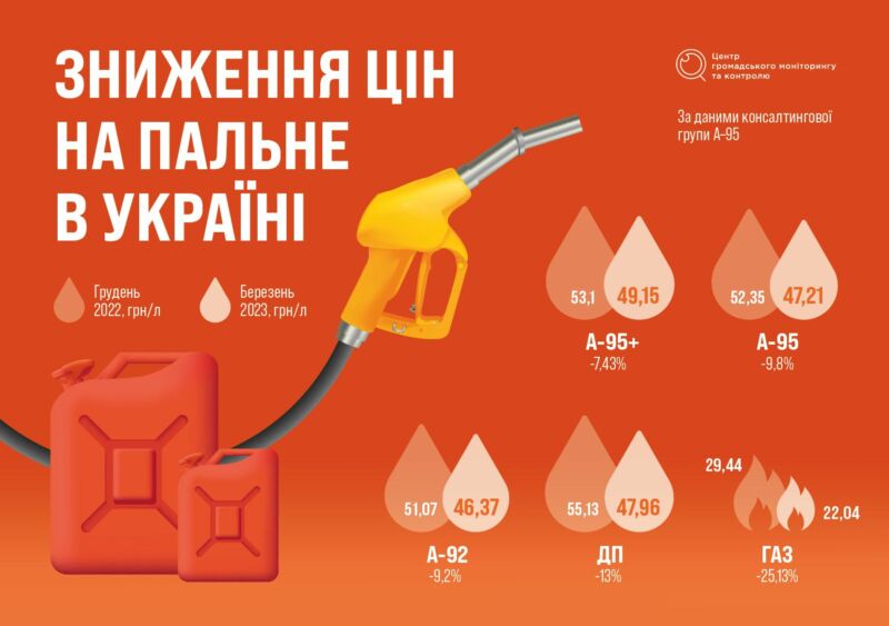 Пальне дешевшає: чому та що буде далі з цінами на бензин і дизпаливо