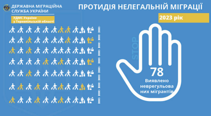 Торік на Тернопільщині виявили 78 нелегальних мігрантів